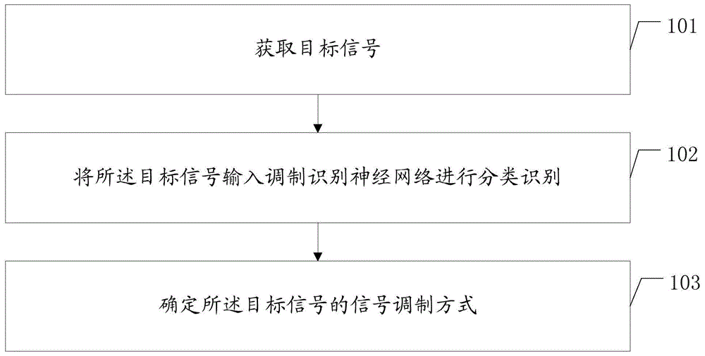 信号调制识别方法、电子装置及计算机可读存储介质与流程