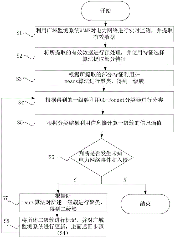 一种电力网络事件和入侵的检测方法与流程