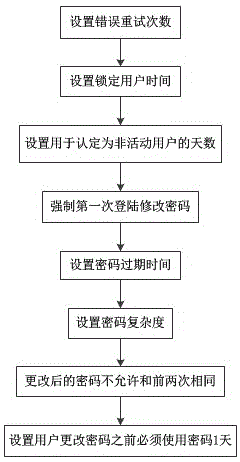 一种基于OpenStack的安全认证策略配置方法与流程