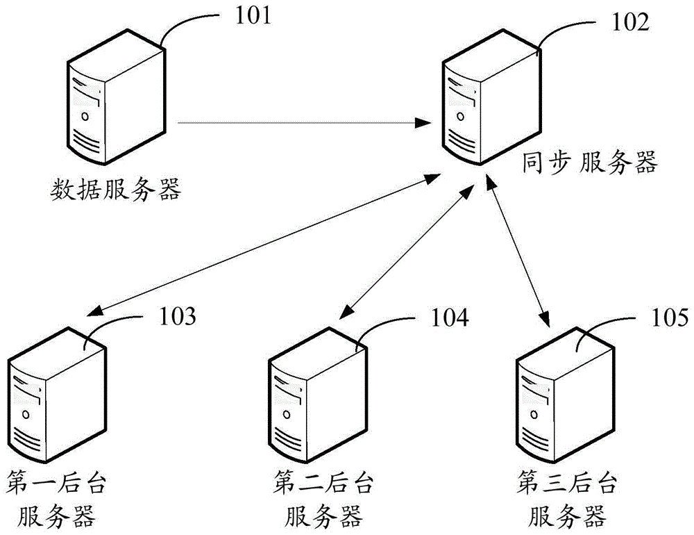 数据同步方法、装置、服务器及计算机存储介质与流程