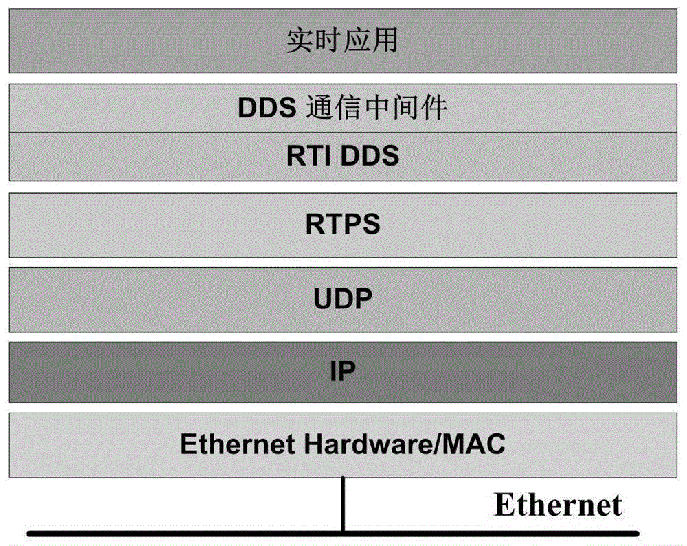 一种基于RTI DDS驱动的通信中间件的制作方法