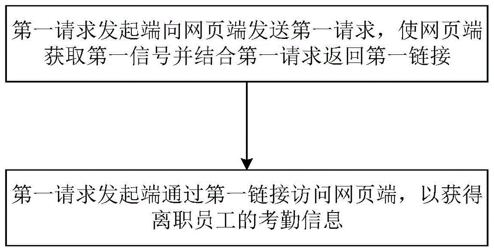 一种离职员工考勤信息推送方法及系统与流程