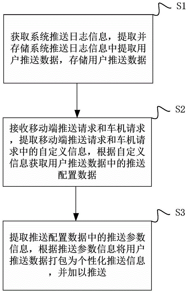 用户个性化消息推送方法、服务端、车机端及客户端与流程