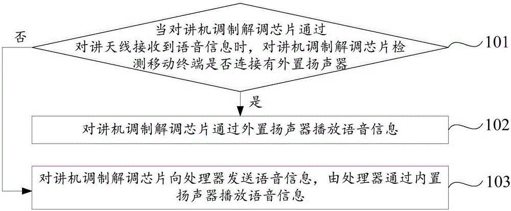 播放语音信息的方法及装置与流程