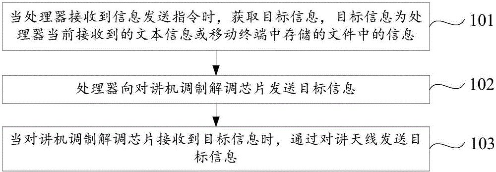 信息收发方法及装置与流程