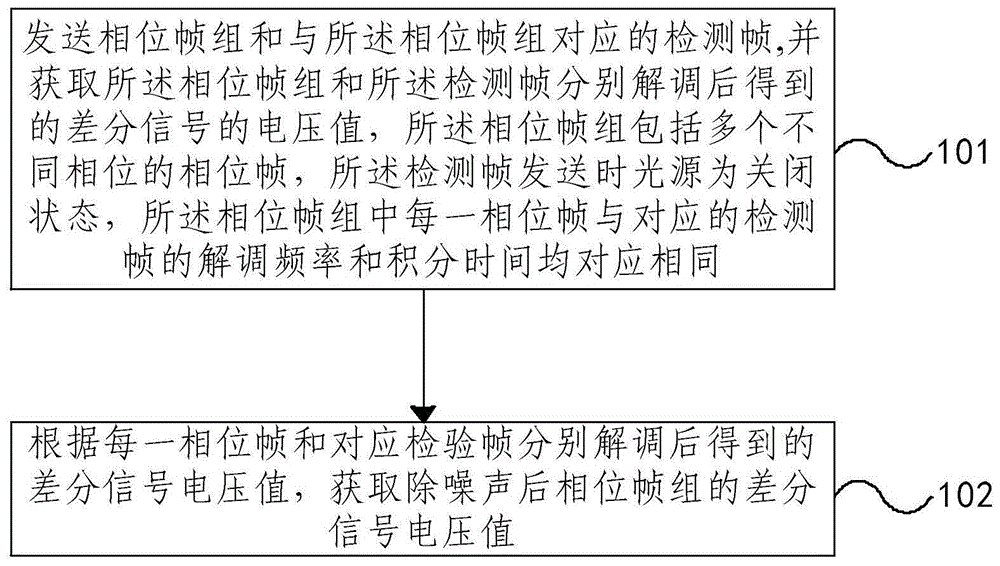 用于TOF的抗干扰方法、装置及TOF传感器芯片与流程