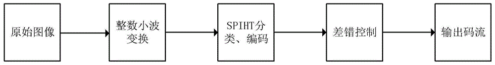 基于FPGA的图像压缩方法与流程