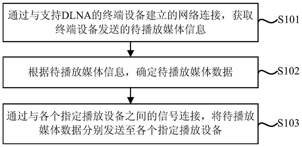 一种媒体播放方法及装置与流程