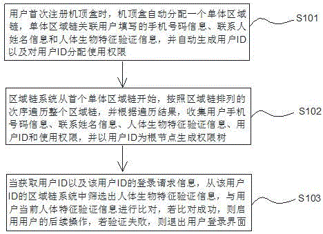 一种基于智能机顶盒的防入侵方法与流程