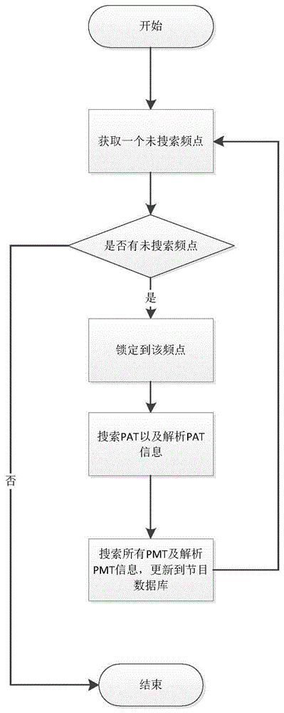 一种数字电视设备快速搜索节目的装置和方法与流程