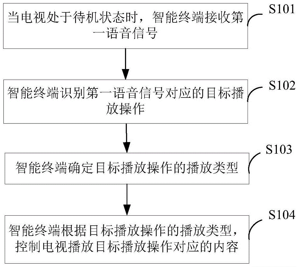 基于语音的电视控制方法和装置与流程