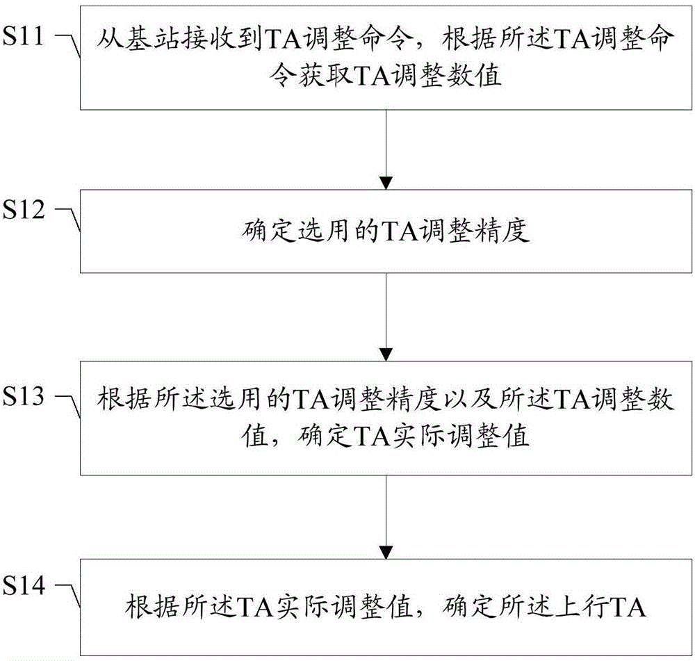 上行TA的确定方法及装置、存储介质、终端与流程