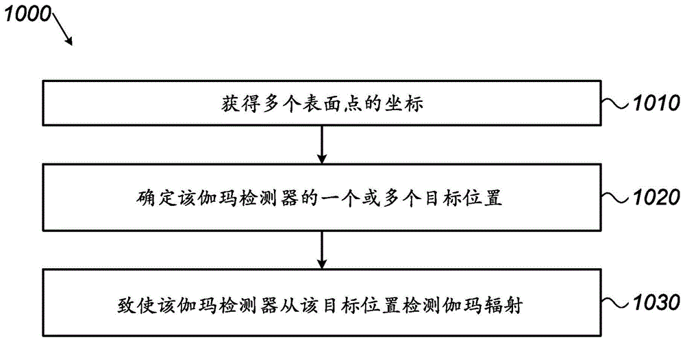 用于在核医学中利用3D传感器的方法和系统与流程