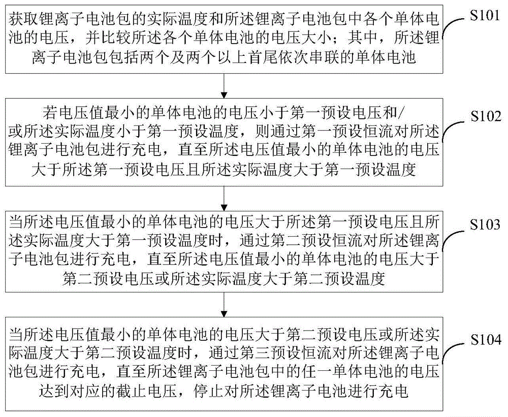 一种锂离子电池包的充电方法、装置及终端设备与流程