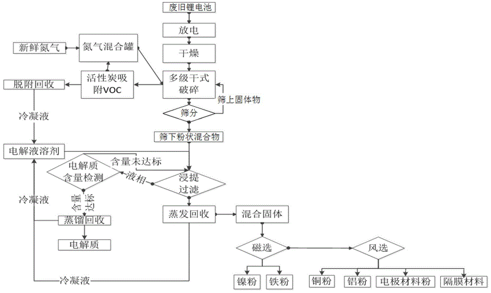 一种废旧锂离子电池的干式破碎回收方法与流程