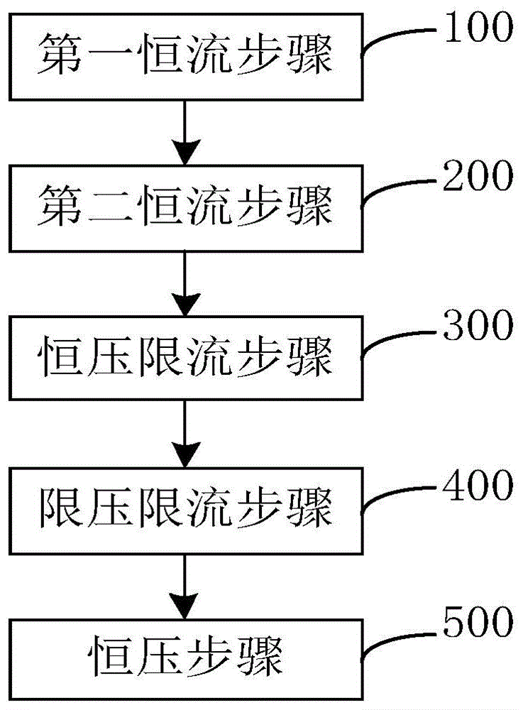 一种动力铅蓄电池的快速充电方法与流程