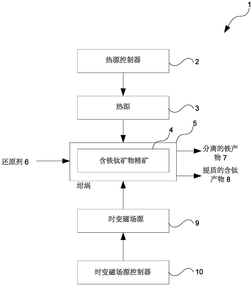 使用时变磁场来提高含铁钛矿物精矿品位的冶金工艺的制作方法