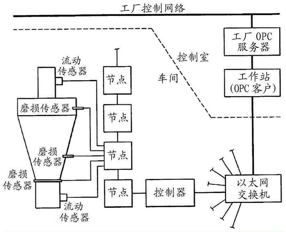 无线水力旋流器柱状和磨损管理系统的制作方法