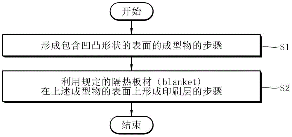 车辆用内装材料的制造方法及车辆用内装材料与流程