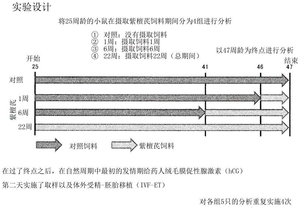 卵巢功能降低预防或改善剂的制作方法