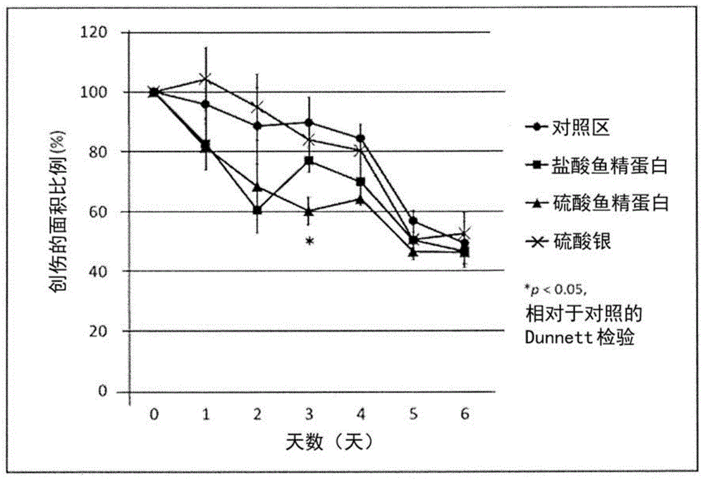 具有抗菌性及促进创伤治愈性的创伤治愈剂的制作方法