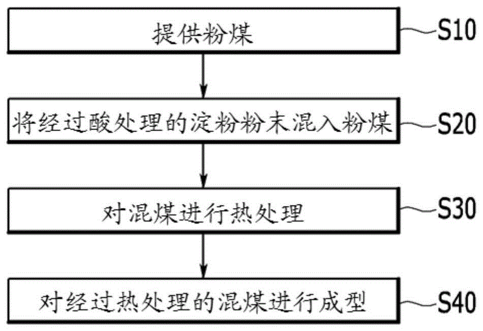 型煤制备方法及型煤制备装置与流程