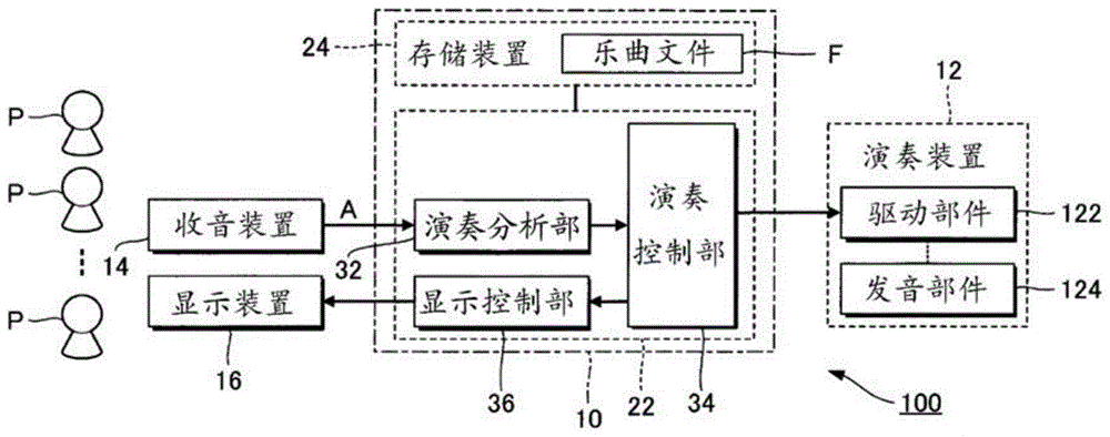 演奏控制方法以及演奏控制装置与流程