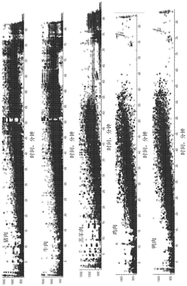 用于生肉和加工肉类产品的肉种鉴定的LC/MS/MS分析的制作方法