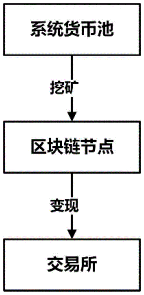 电子货币流转控制方法、装置及存储设备与流程