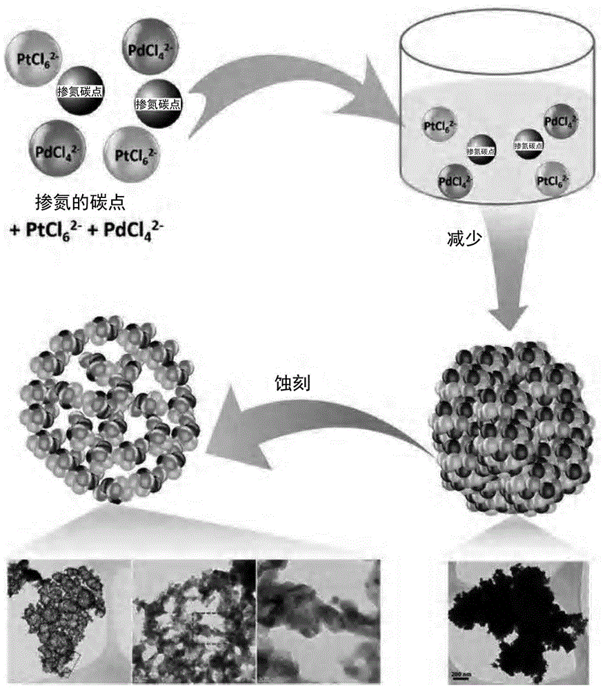 碳点-铂-钯复合体的制备方法、由此制备的碳点-铂-钯催化剂及利用其的燃料电池与流程