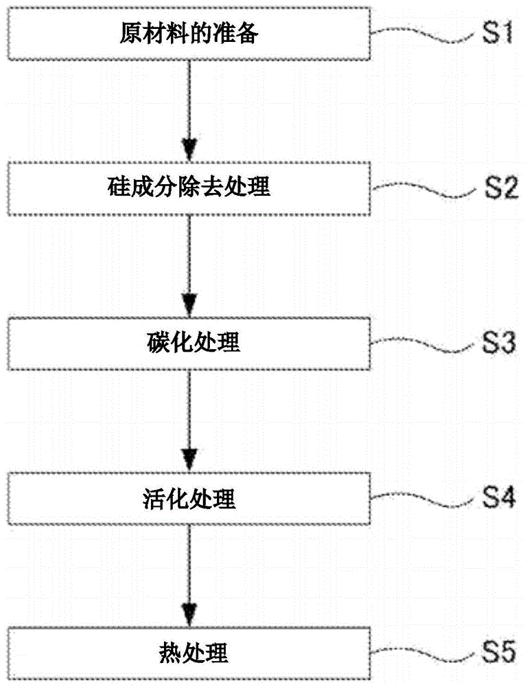 多孔质碳材料及其制造方法、以及合成反应用催化剂与流程