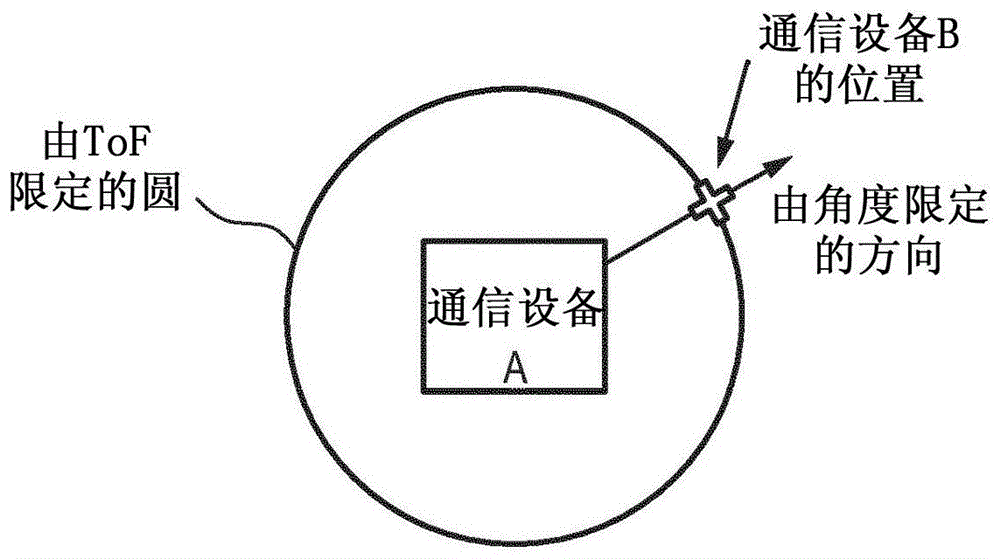 用于基于RF的通信和位置确定的通信设备及方法与流程