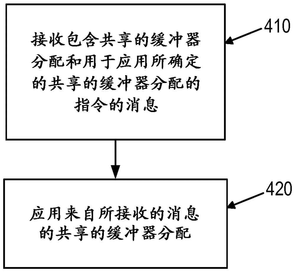 用于传输节点中共享缓冲器分配的方法和设备与流程