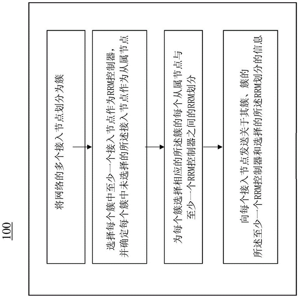 无线电资源管理配置设备和方法与流程