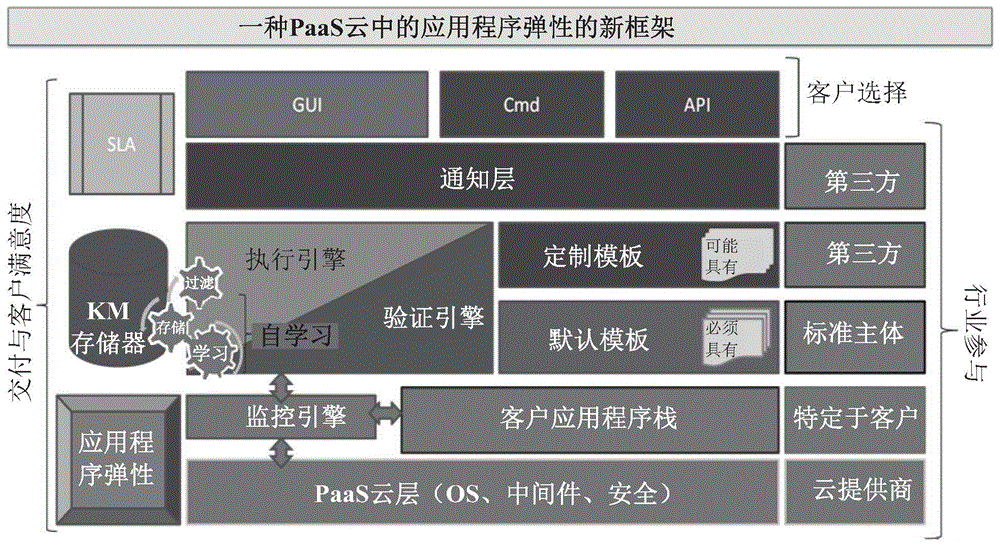 用于部署在平台上的应用程序的应用程序弹性系统及其方法与流程