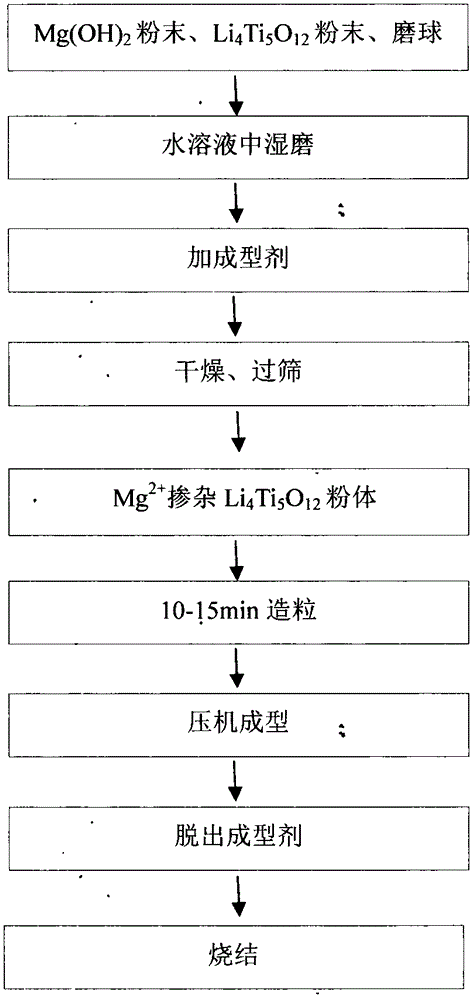 一种Mg2+掺杂Li4Ti5O12陶瓷靶材的烧结方法与流程
