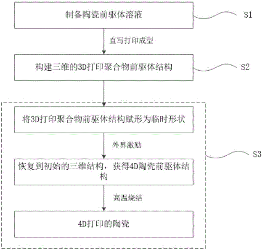 一种4D打印陶瓷制备方法和4D打印太空舱及其展开方法与流程