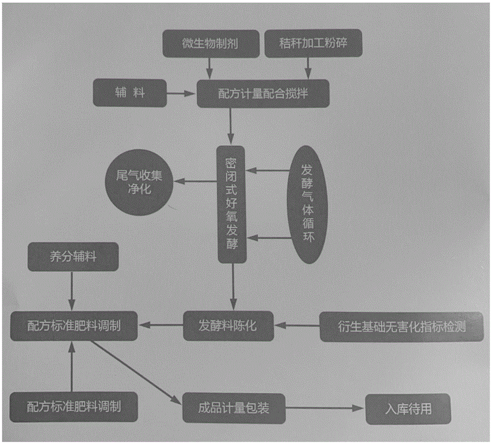 一种秸秆废弃物无害化处理衍生有机肥料的方法与流程