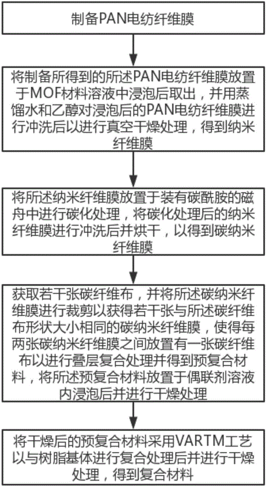 用于增强碳纤维与树脂基体的复合性能的方法与流程