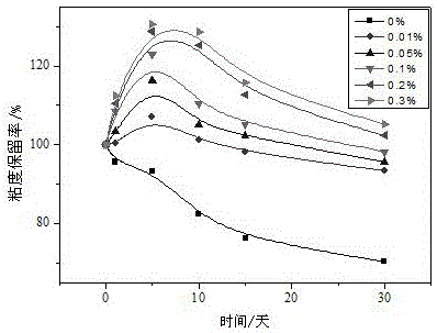 一种冻胶调剖堵水剂及其制备方法与流程