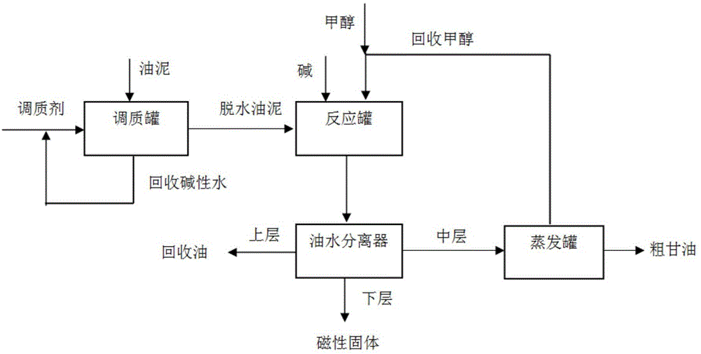 一种冷轧轧制油泥制备生物柴油的处理方法与流程