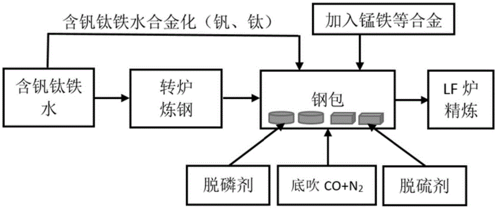 一种汽车用含钒钛钢合金化冶炼方法与流程