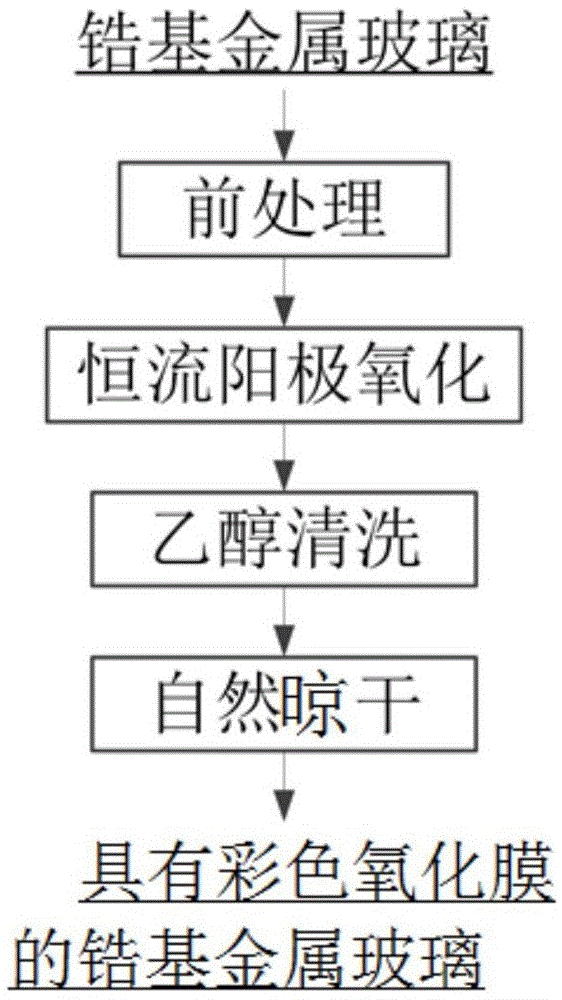 一种锆基金属玻璃表面制备结构色膜层的方法与流程