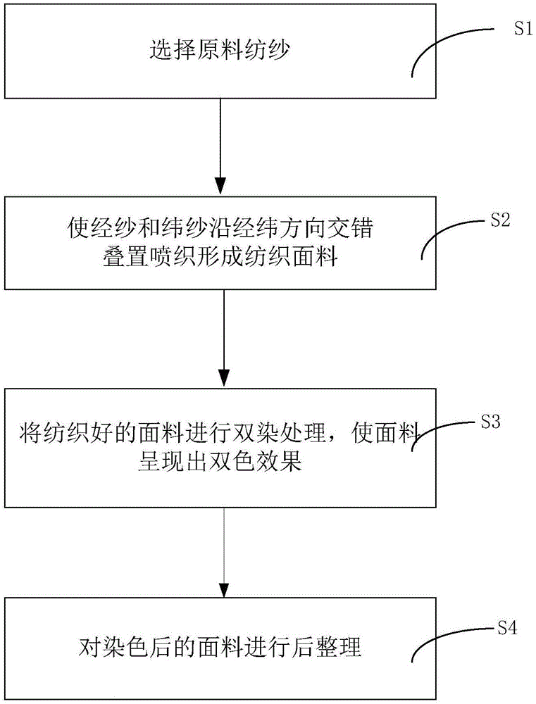 一种具有染色双色效果面料的制备方法与流程