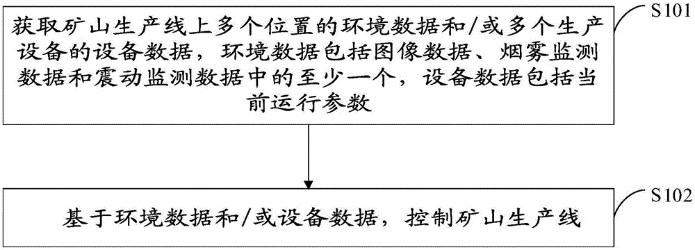 矿山生产管理方法及装置与流程