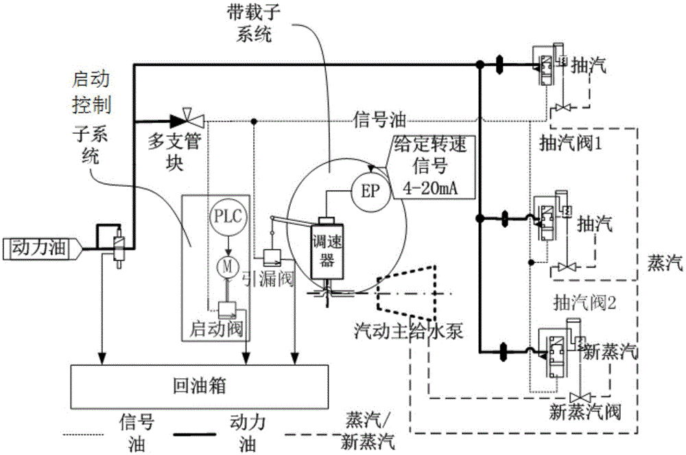 一种核电站汽动主给水泵的转速控制系统及方法与流程