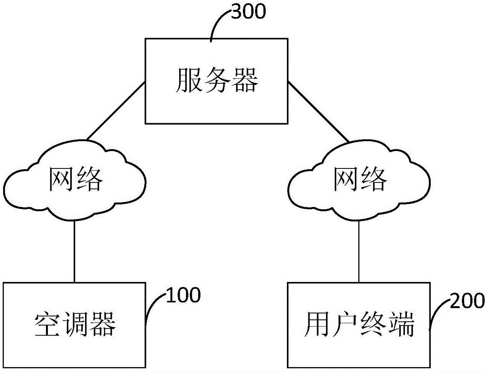 一种空调远程控制方法、装置及电子设备与流程