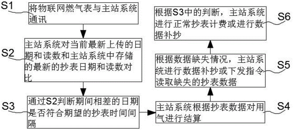 物联网燃气表抄表数据补抄的方法与流程