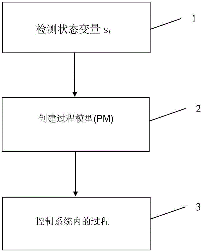 用来控制系统内的过程的方法和装置，特别是研磨装置内的研磨过程与流程