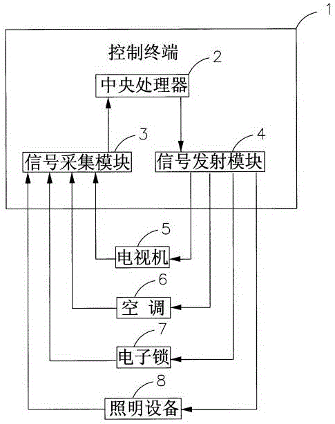 多功能家庭智能控制系统的制作方法